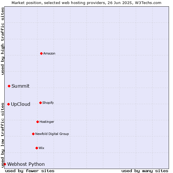 Market position of Summit vs. UpCloud vs. Webhost Python