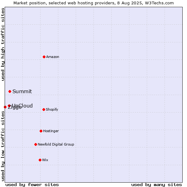 Market position of Summit vs. UpCloud vs. Ziggo