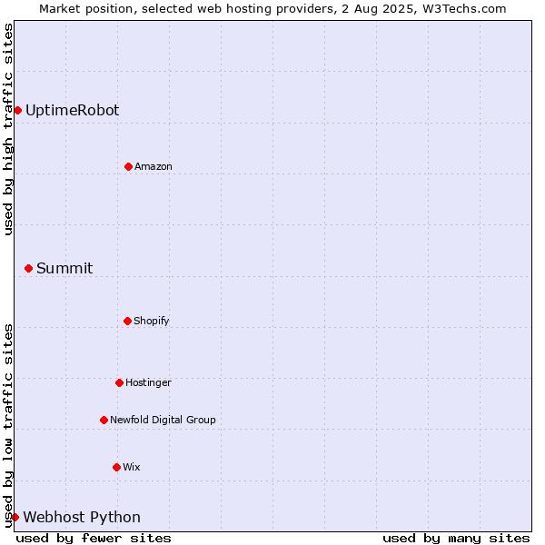 Market position of Summit vs. UptimeRobot vs. Webhost Python