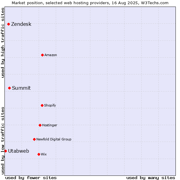 Market position of Summit vs. Zendesk vs. Utabweb