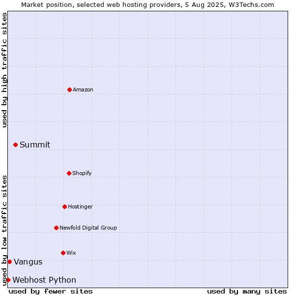 Market position of Summit vs. Vangus vs. Webhost Python