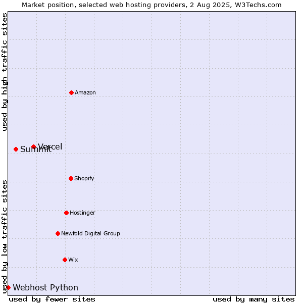 Market position of Vercel vs. Summit vs. Webhost Python