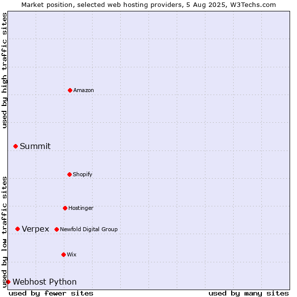 Market position of Verpex vs. Summit vs. Webhost Python