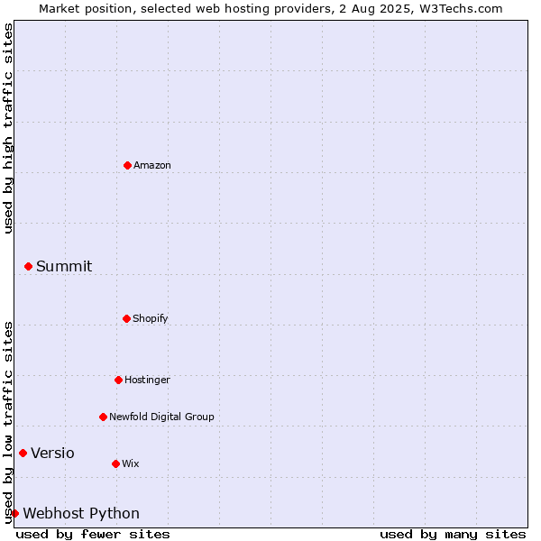 Market position of Summit vs. Versio vs. Webhost Python
