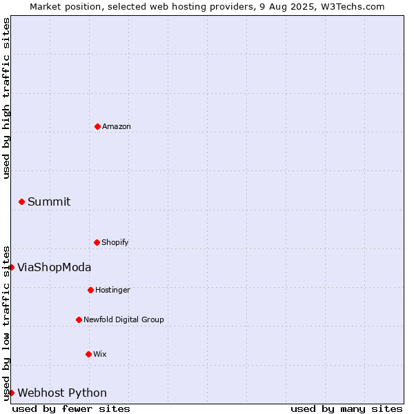 Market position of Summit vs. ViaShopModa vs. Webhost Python