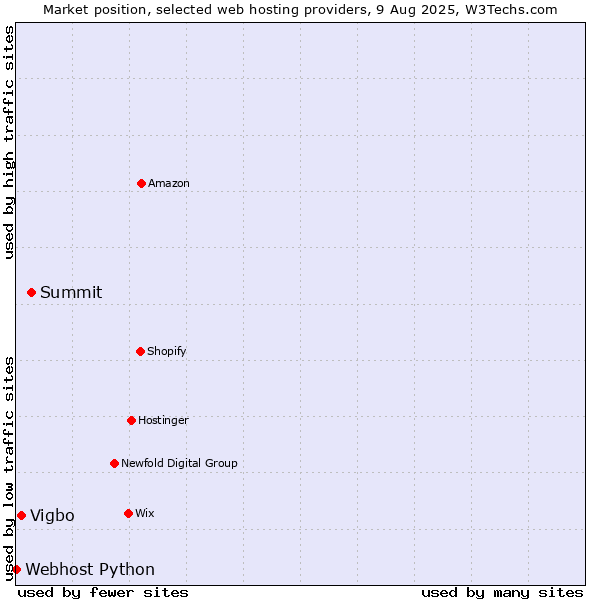 Market position of Summit vs. Vigbo vs. Webhost Python