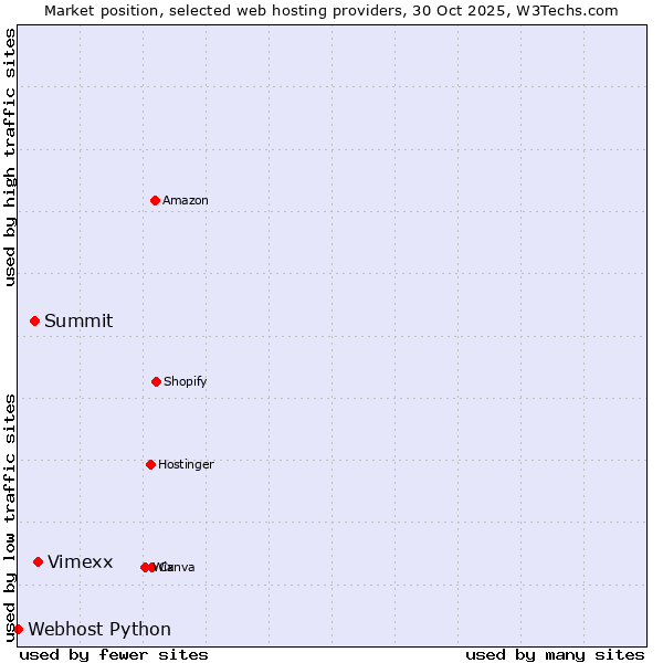 Market position of Vimexx vs. Summit vs. Webhost Python