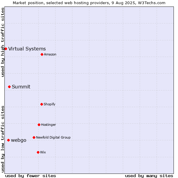 Market position of Summit vs. webgo vs. Virtual Systems