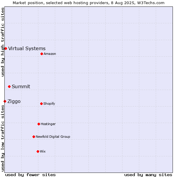 Market position of Summit vs. Virtual Systems vs. Ziggo