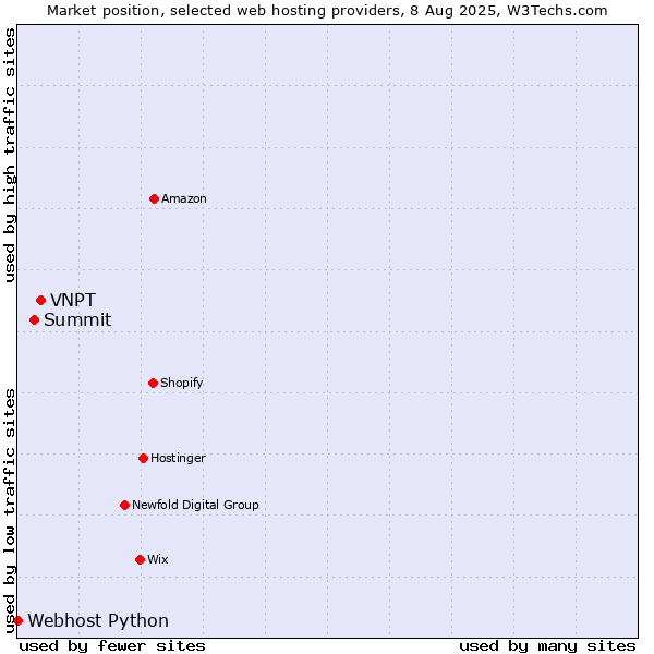 Market position of VNPT vs. Summit vs. Webhost Python