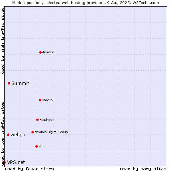Market position of Summit vs. webgo vs. VPS.net