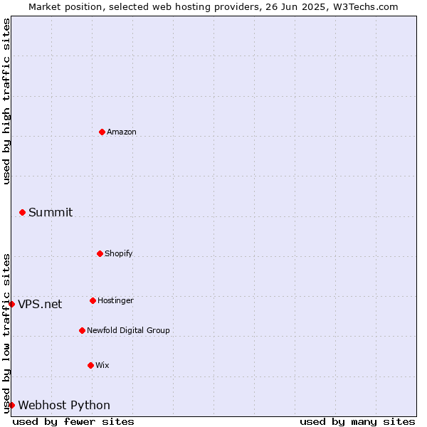 Market position of Summit vs. Webhost Python vs. VPS.net