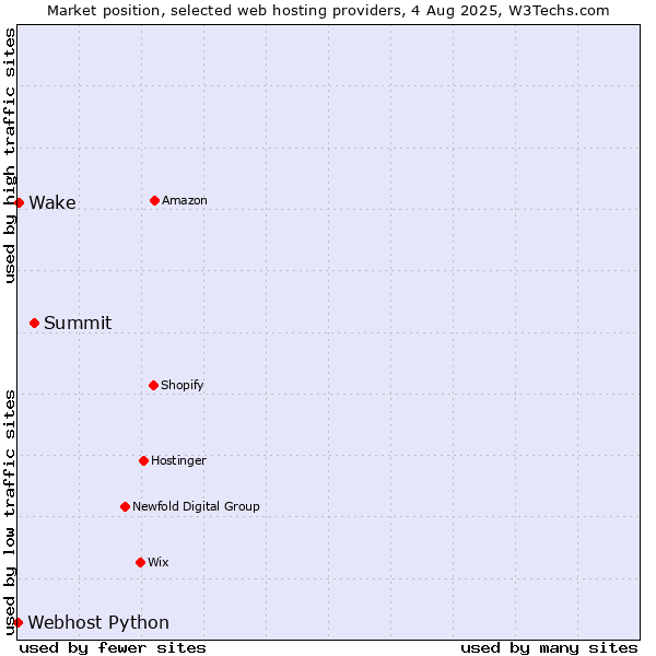 Market position of Summit vs. Wake vs. Webhost Python