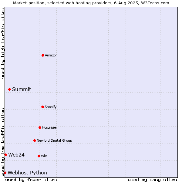 Market position of Summit vs. Web24 vs. Webhost Python