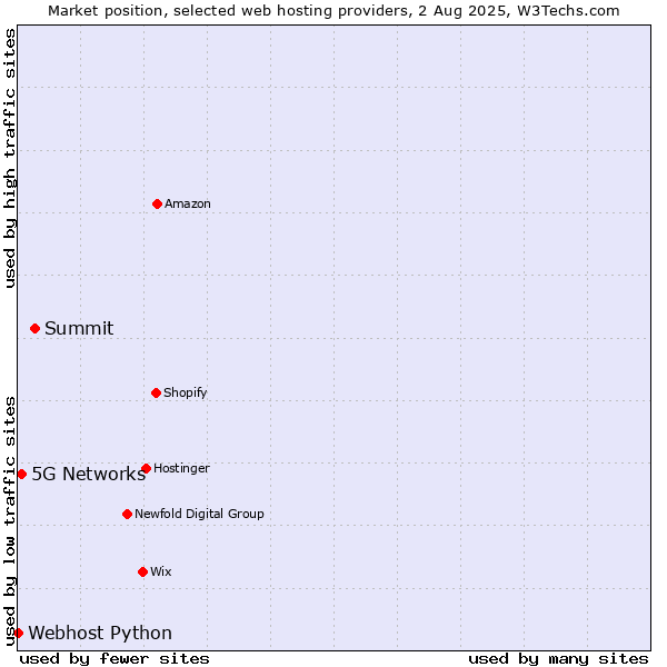 Market position of Summit vs. 5G Networks vs. Webhost Python