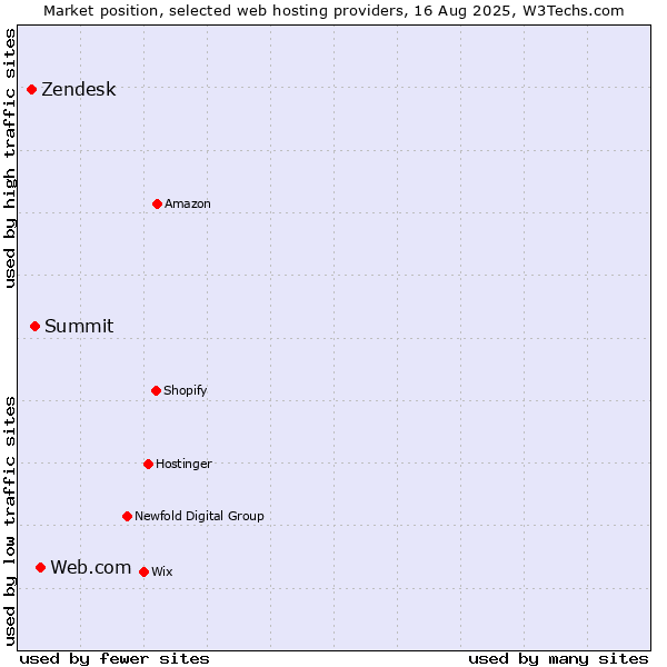 Market position of Web.com vs. Summit vs. Zendesk