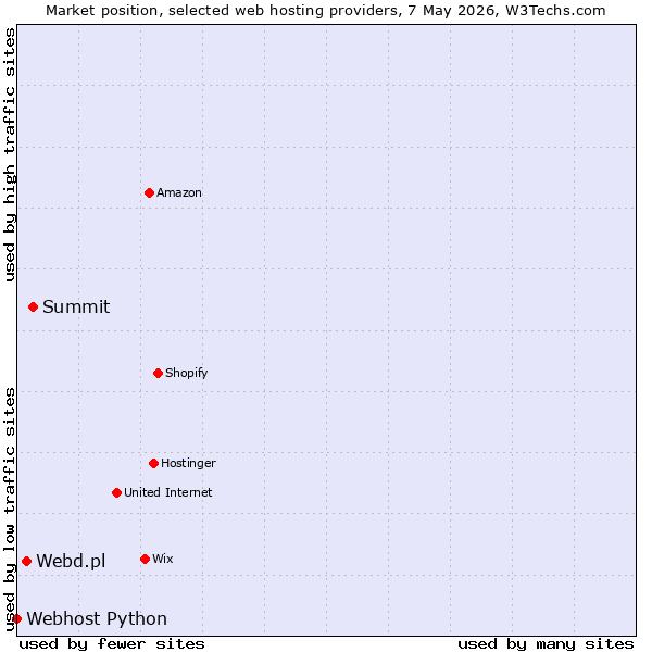 Market position of Summit vs. Webd.pl vs. Webhost Python