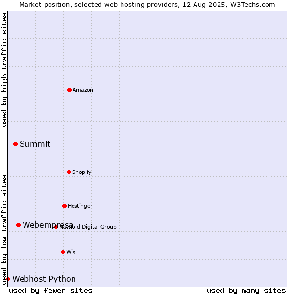 Market position of Webempresa vs. Summit vs. Webhost Python