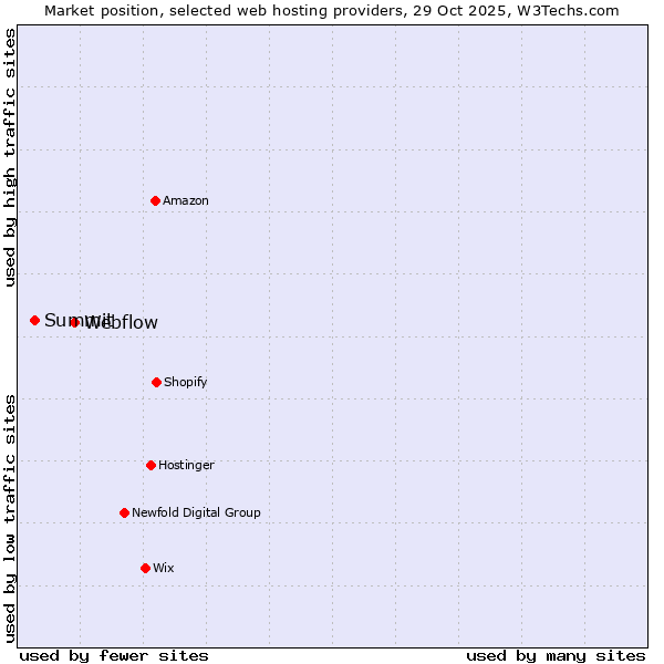 Market position of Webflow vs. Summit
