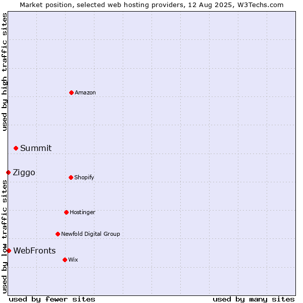 Market position of Summit vs. WebFronts vs. Ziggo