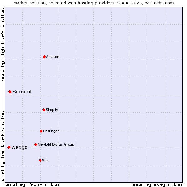 Market position of Summit vs. webgo