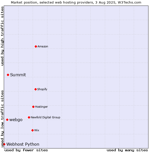 Market position of Summit vs. webgo vs. Webhost Python