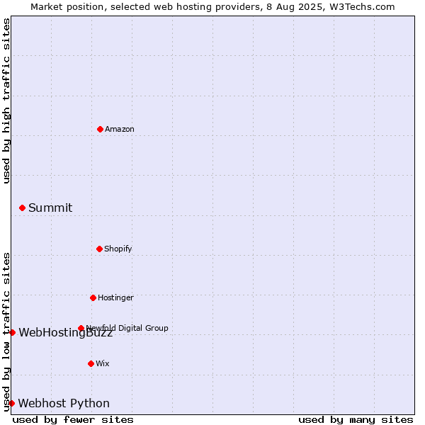 Market position of Summit vs. WebHostingBuzz vs. Webhost Python