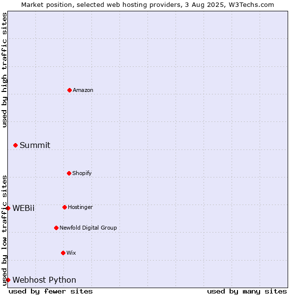 Market position of Summit vs. Webhost Python vs. WEBii