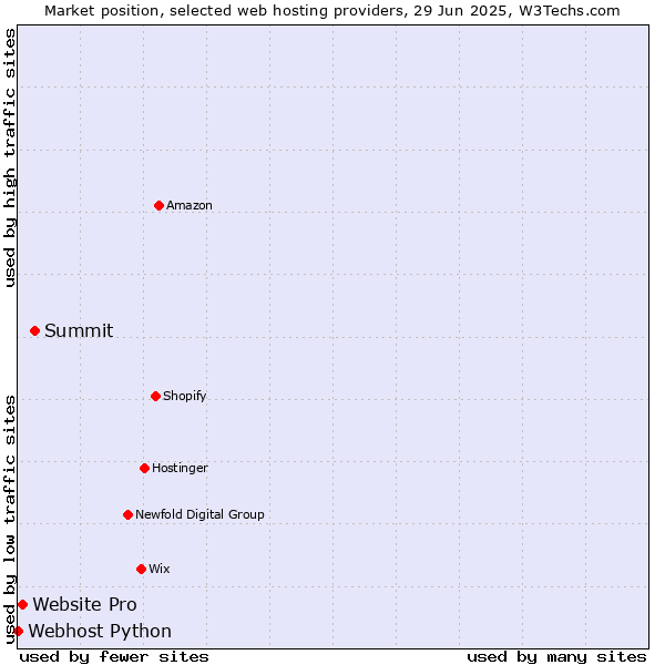 Market position of Summit vs. Website Pro vs. Webhost Python