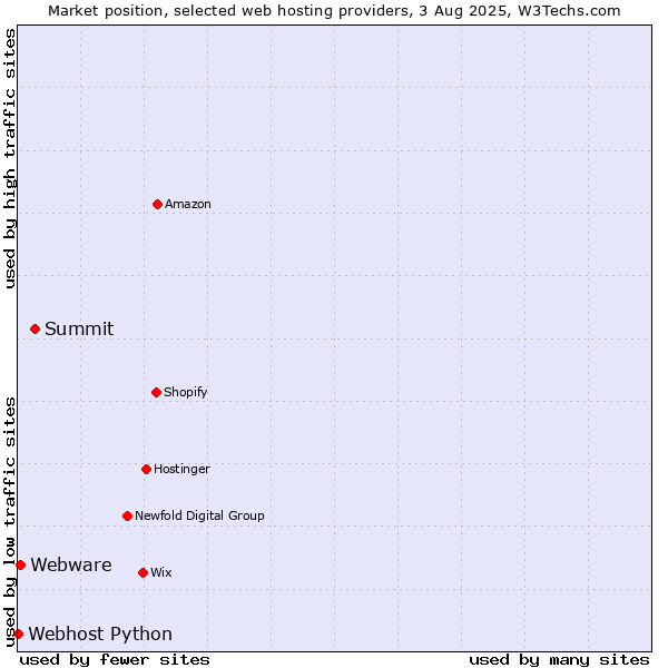 Market position of Summit vs. Webware vs. Webhost Python