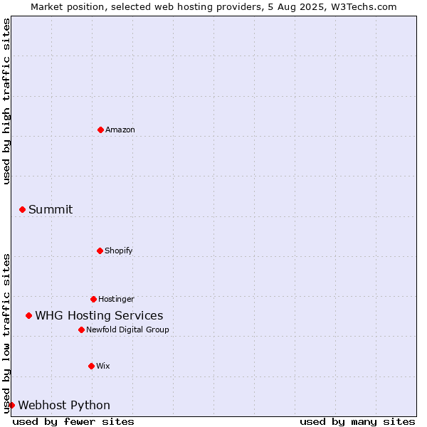 Market position of WHG Hosting Services vs. Summit vs. Webhost Python