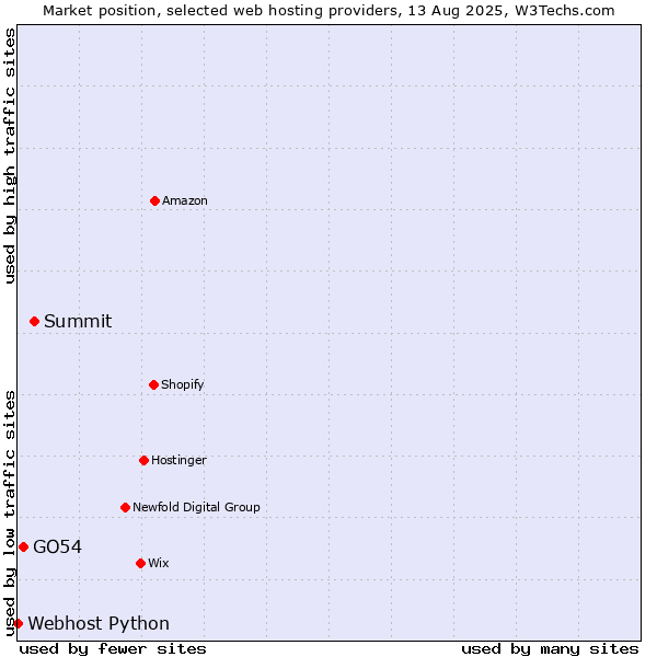 Market position of Summit vs. GO54 vs. Webhost Python