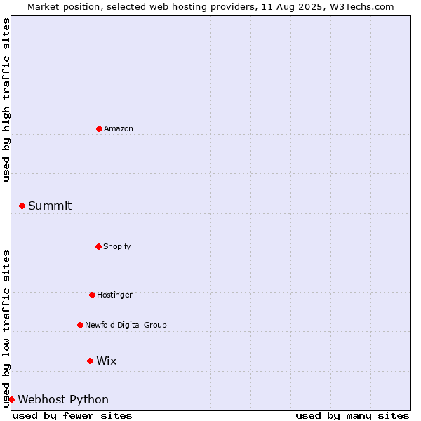Market position of Wix vs. Summit vs. Webhost Python