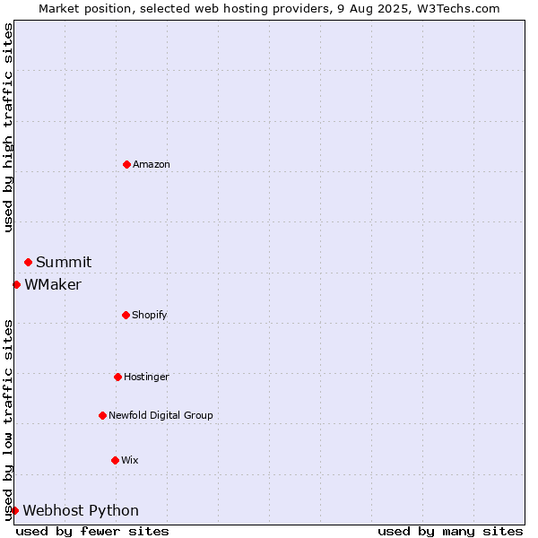 Market position of Summit vs. WMaker vs. Webhost Python