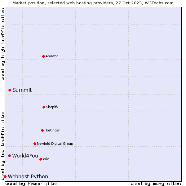Market position of Summit vs. World4You vs. Webhost Python