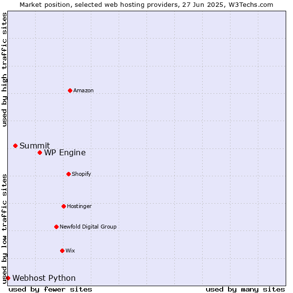 Market position of WP Engine vs. Summit vs. Webhost Python