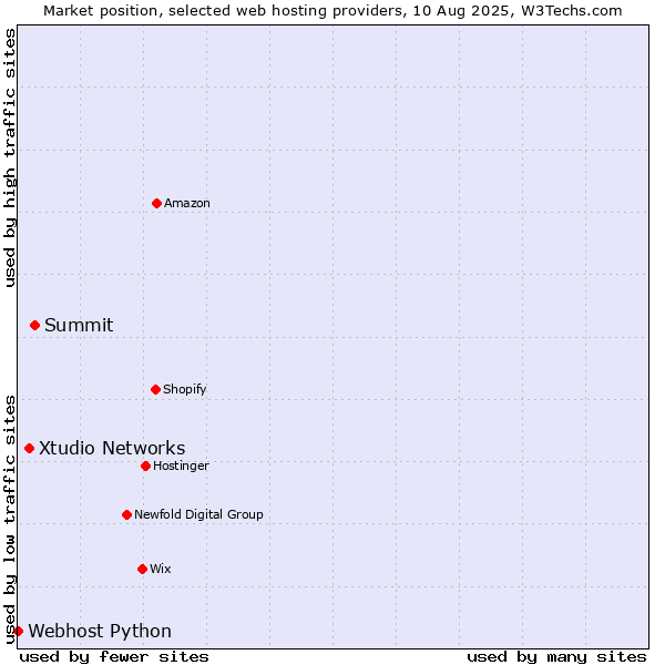 Market position of Summit vs. Xtudio Networks vs. Webhost Python