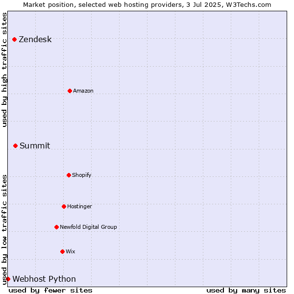 Market position of Summit vs. Zendesk vs. Webhost Python
