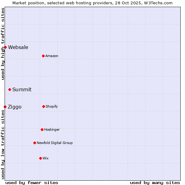 Market position of Summit vs. Websale vs. Ziggo