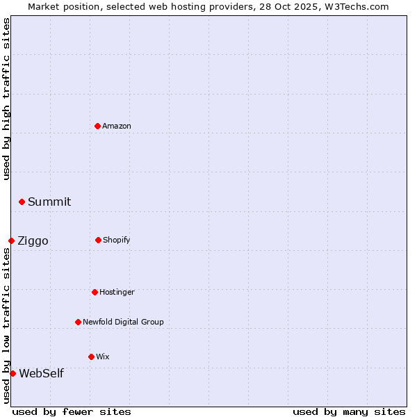Market position of Summit vs. WebSelf vs. Ziggo
