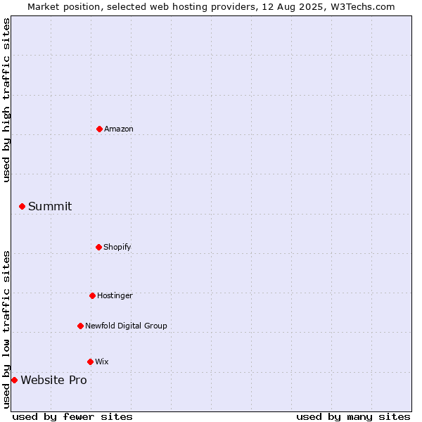 Market position of Summit vs. Website Pro