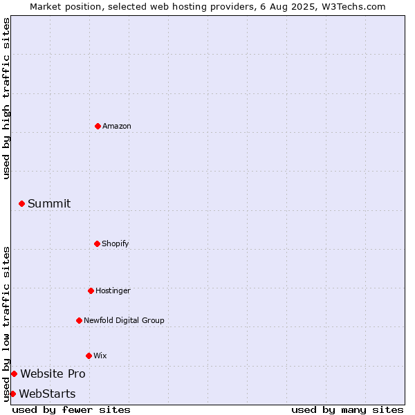 Market position of Summit vs. Website Pro vs. WebStarts