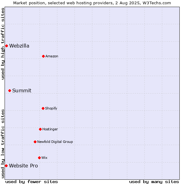 Market position of Summit vs. Webzilla vs. Website Pro
