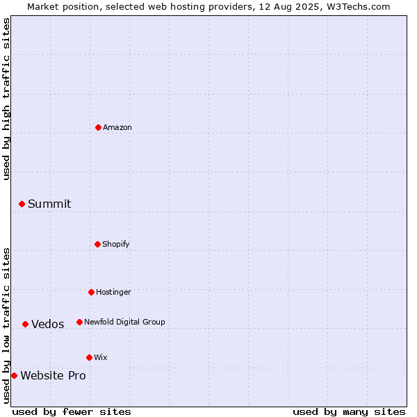 Market position of Vedos vs. Summit vs. Website Pro
