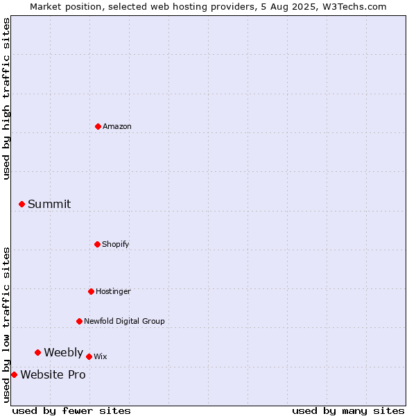Market position of Weebly vs. Summit vs. Website Pro