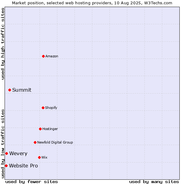 Market position of Summit vs. Wevery vs. Website Pro