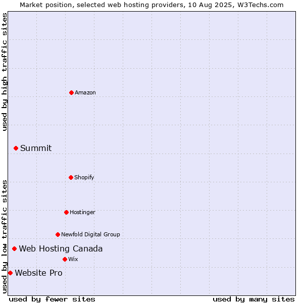 Market position of Summit vs. Web Hosting Canada vs. Website Pro