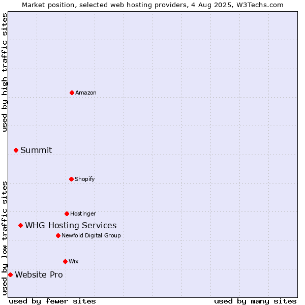 Market position of WHG Hosting Services vs. Summit vs. Website Pro