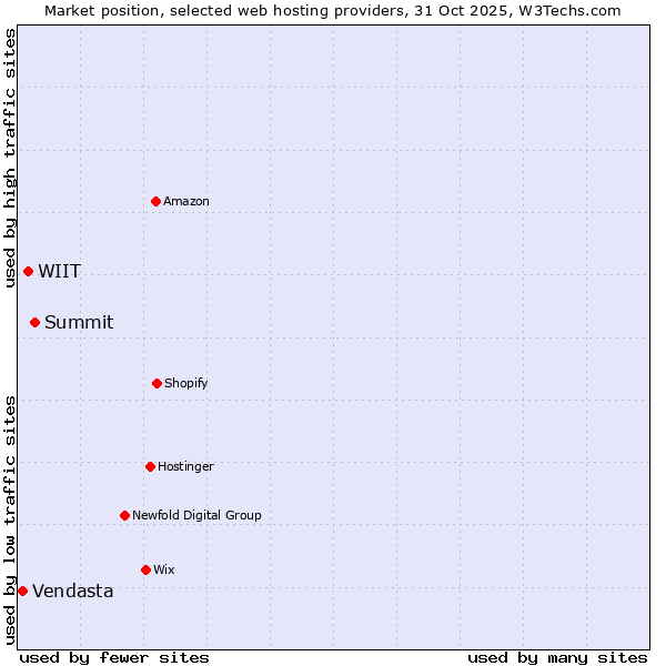 Market position of Summit vs. WIIT vs. Vendasta