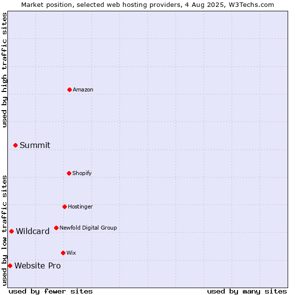 Market position of Summit vs. Wildcard vs. Website Pro